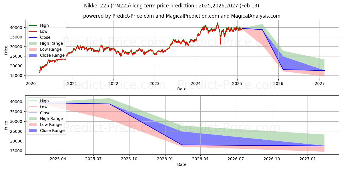 Nikkei 225 (N225) Long-Term Price Forecast: 2025,2026,2027