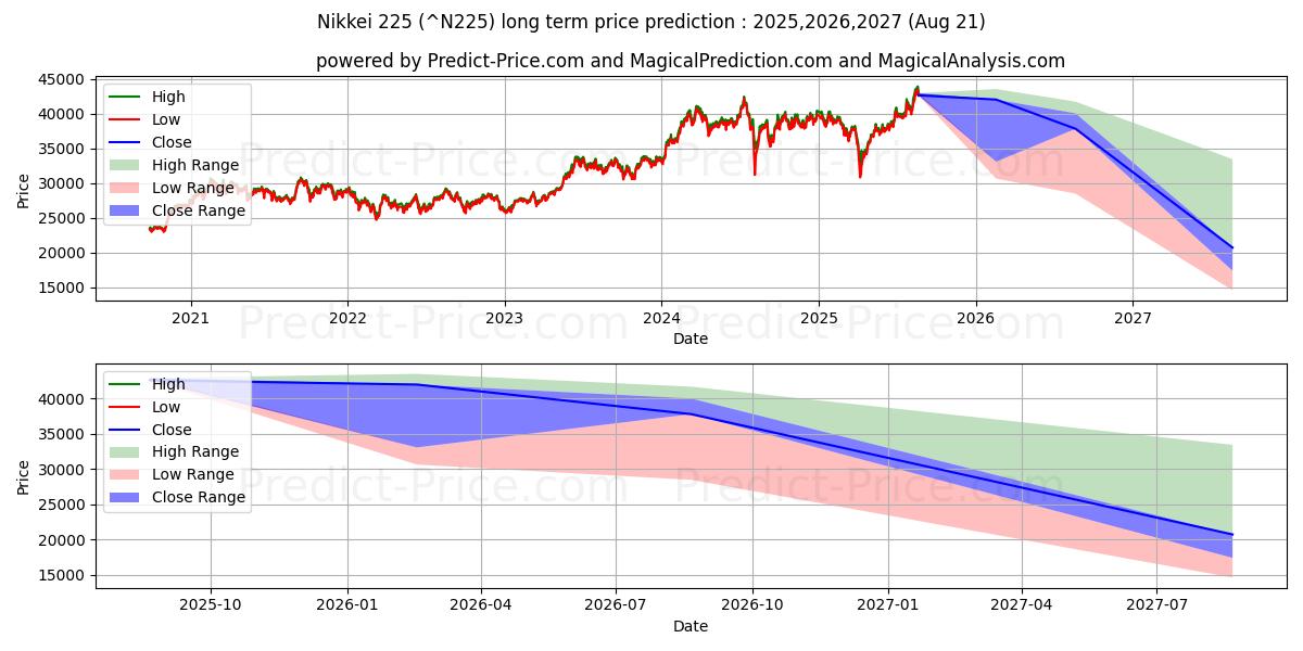 Nikkei 225 (N225) Long-Term Price Forecast: 2025,2026,2027