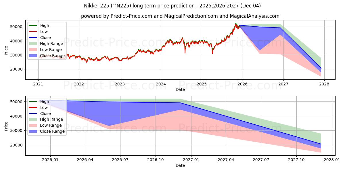 Nikkei 225 (N225) Long-Term Price Forecast: 2025,2026,2027