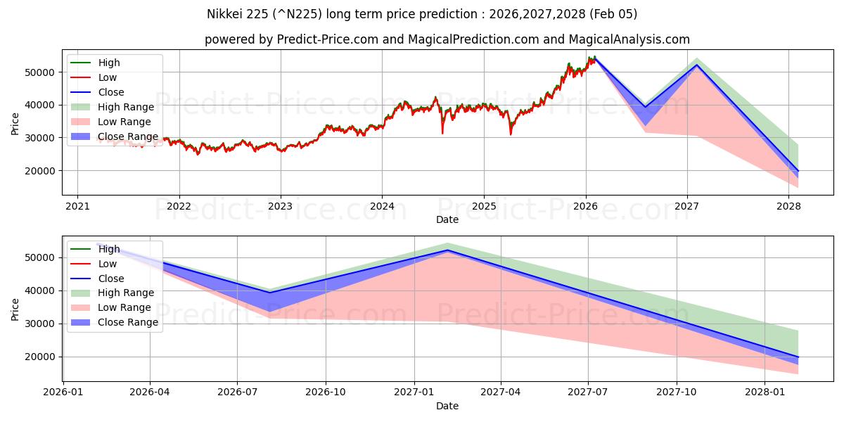 最大和最小的日经225指数长期价格预测为2026,2027,2028