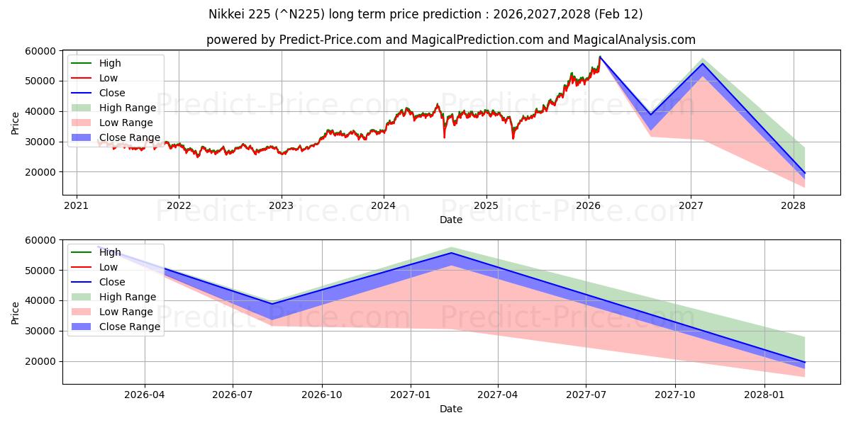 Previsão de preço a longo prazo Nikkei 225 máxima e mínima para 2026,2027,2028