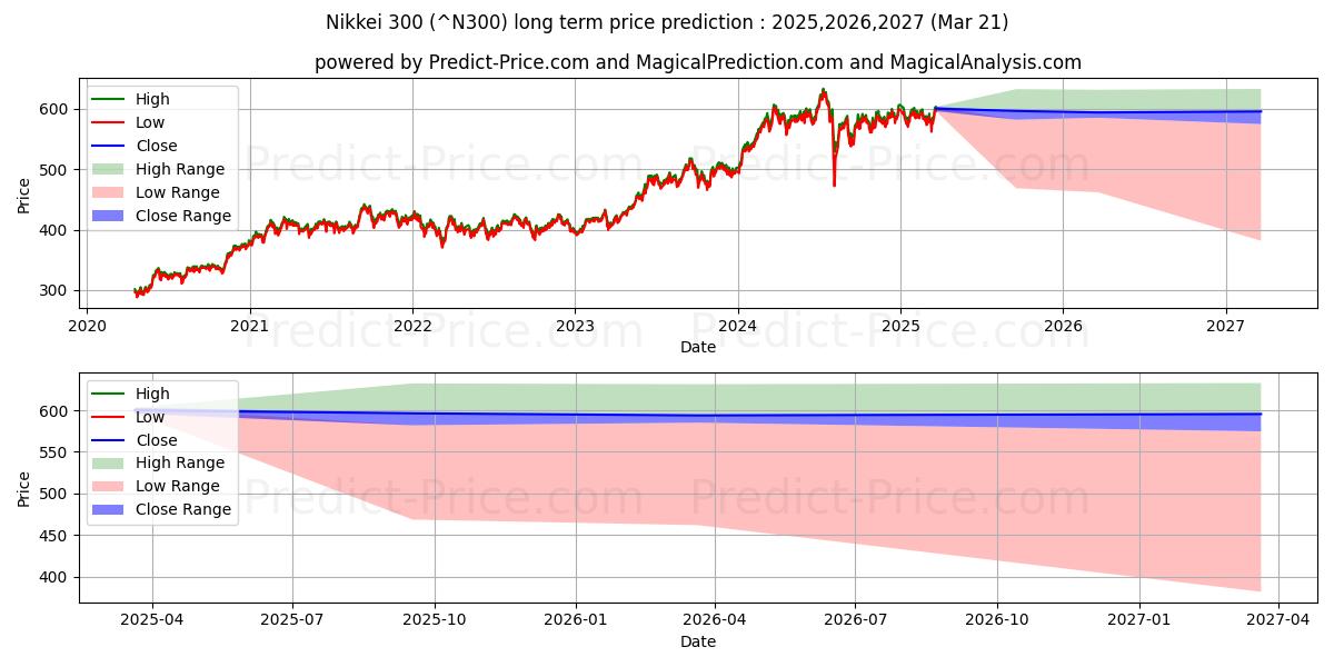 Previsione del prezzo massimo e minimo a lungo termine per Nikkei 300