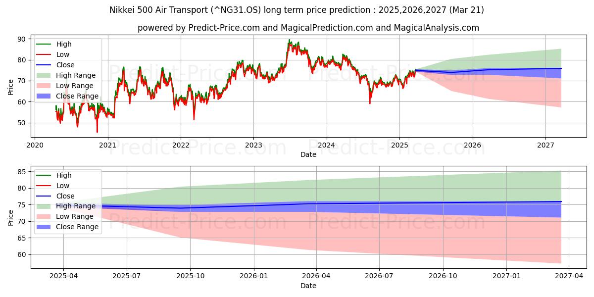 Maximale en minimale Nikkei 500 Lufttransport lange termijn prijsvoorspelling voor 2025,2026,2027