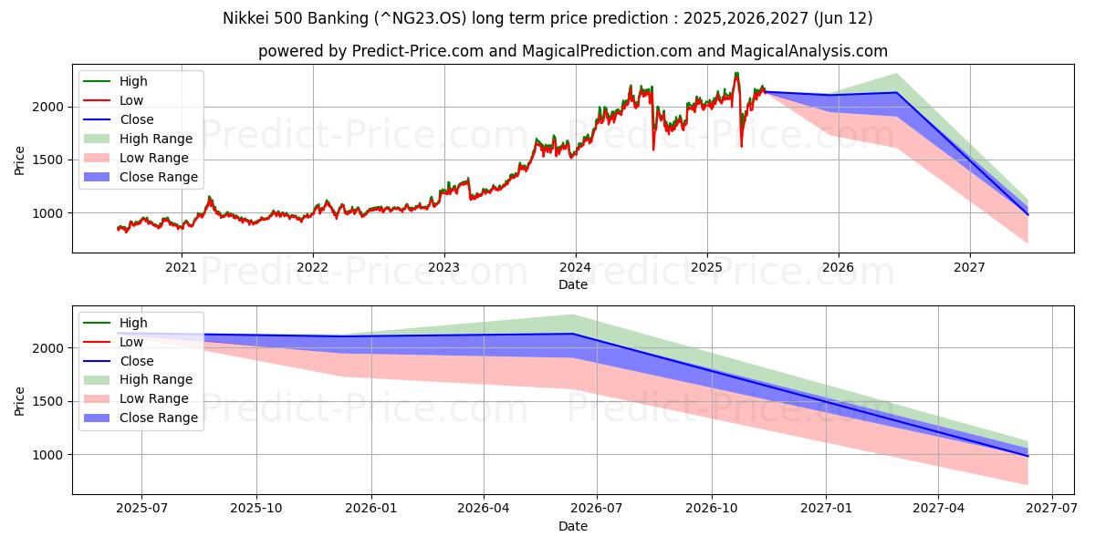 حداکثر و حداقل پیش‌بینی قیمت بلندمدت Nikkei 500 Banking برای 2025,2026,2027
