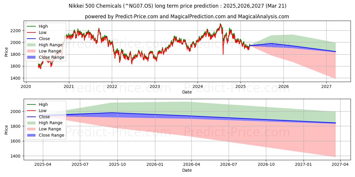 Maksimale og minimale prisforudsigelser på lang sigt for Nikkei 500 kemikalier