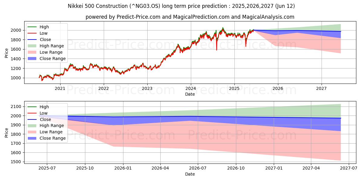 Maximala och minimala Nikkei 500 konstruktion långsiktiga prisprognos för 2025,2026,2027