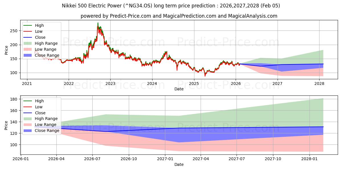 Maximala och minimala Nikkei 500 Electric Power långsiktiga prisprognos för 2026,2027,2028
