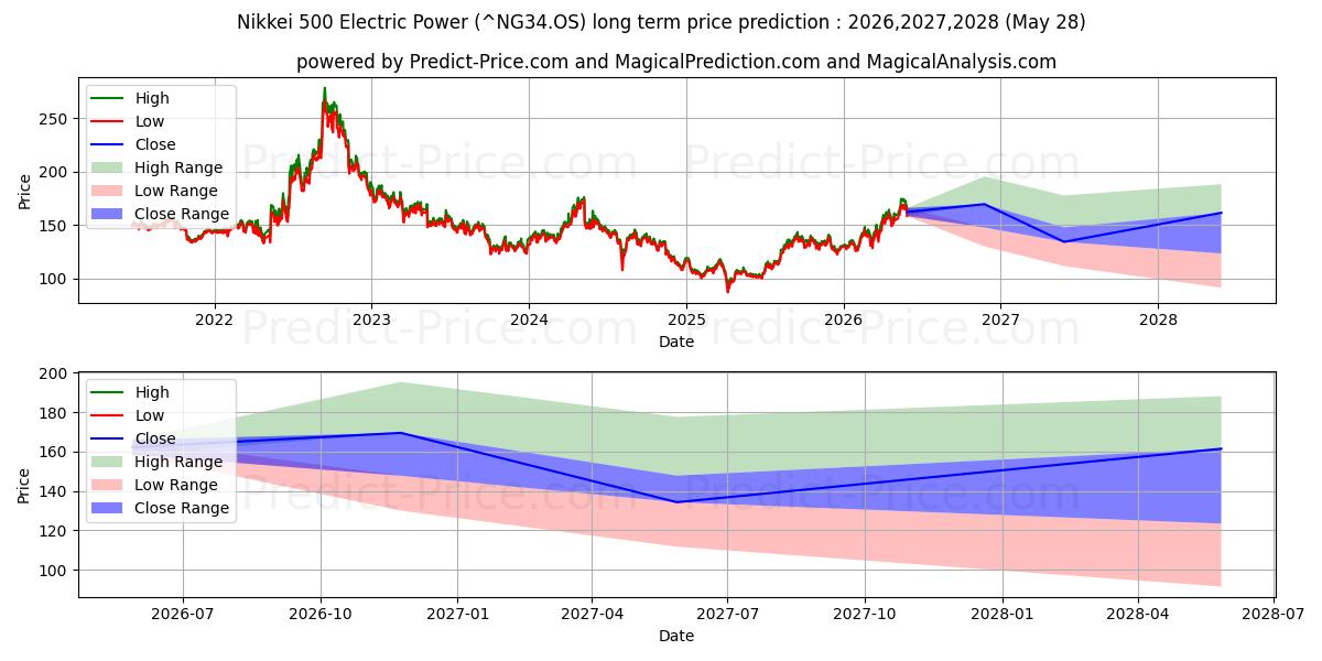 حداکثر و حداقل پیش‌بینی قیمت بلندمدت Nikkei 500 Electric Power برای 2026,2027,2028