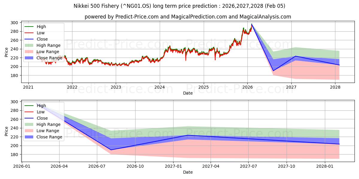 Previsione del prezzo massimo e minimo a lungo termine per Nikkei 500 Pesca