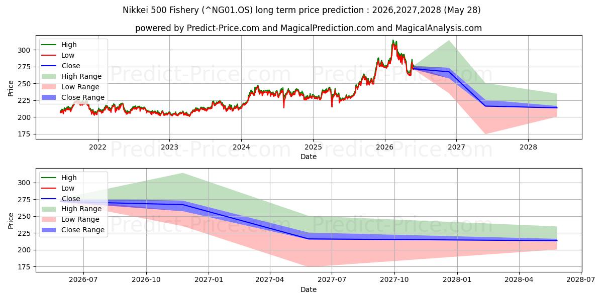 Maximale en minimale Nikkei 500 Fischerei lange termijn prijsvoorspelling voor 2026,2027,2028