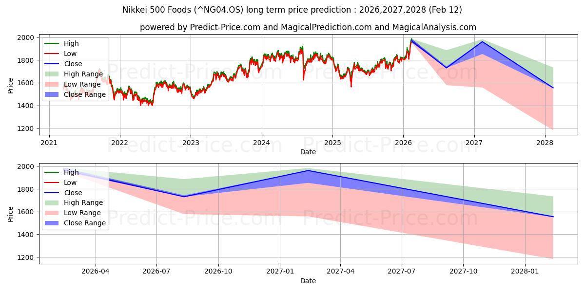 Maximala och minimala Nikkei 500 livsmedel långsiktiga prisprognos för 2026,2027,2028
