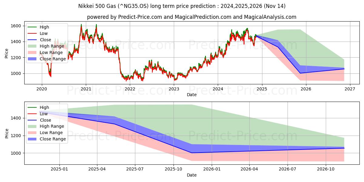 حداکثر و حداقل پیش‌بینی قیمت بلندمدت Nikkei 500 Gas برای 2024,2025,2026