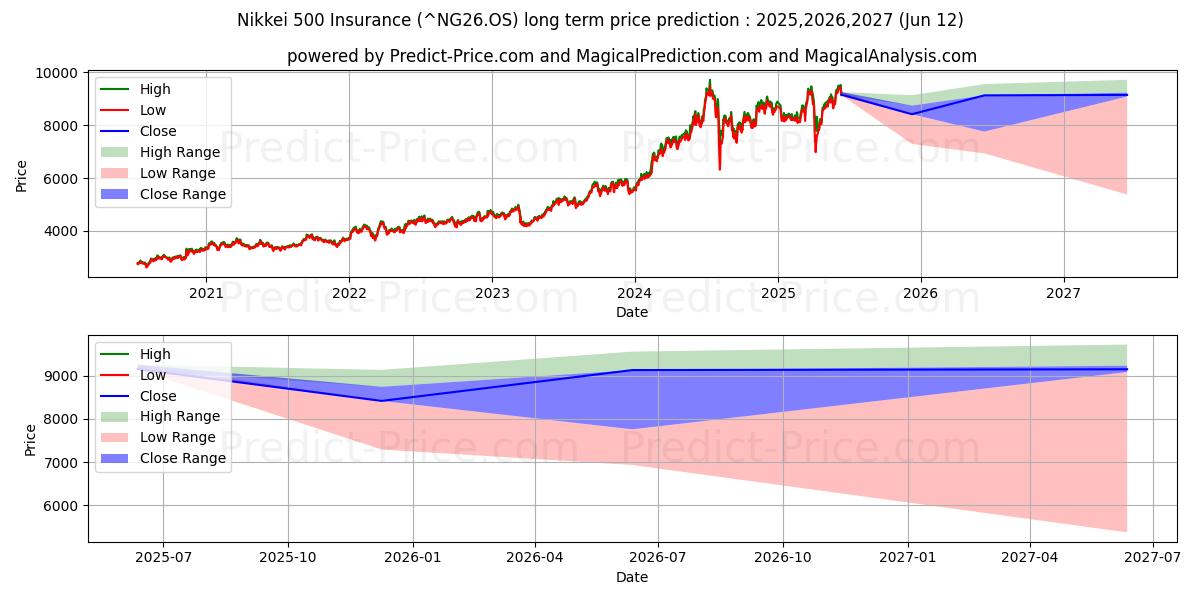 Prévision du prix à long terme maximum et minimum pour Assurance Nikkei 500