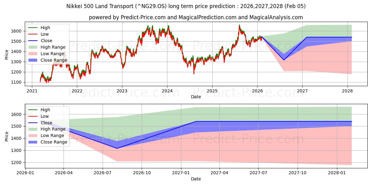 Maximale en minimale Nikkei 500 Landtransport lange termijn prijsvoorspelling voor 2026,2027,2028