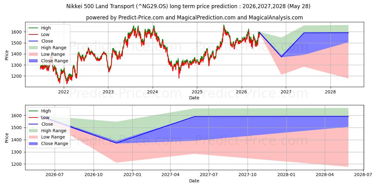 Maksimale og minimale prisforudsigelser på lang sigt for Nikkei 500 Landtransport