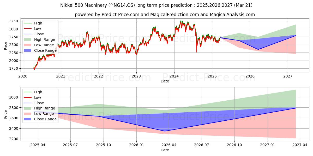 حداکثر و حداقل پیش‌بینی قیمت بلندمدت ماشین آلات Nikkei 500 برای 2025,2026,2027