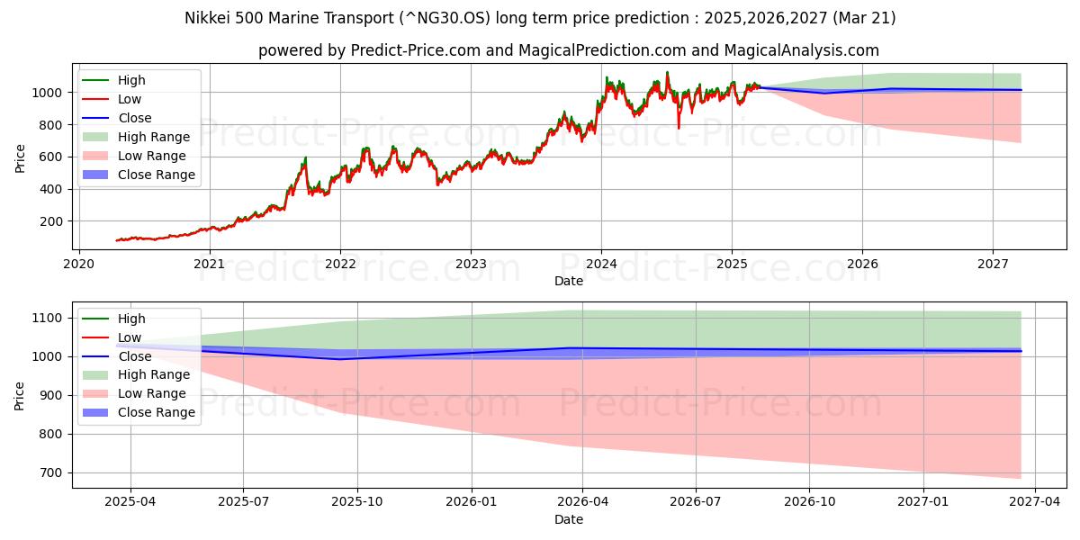 Maximale en minimale Nikkei 500 Marine Transport lange termijn prijsvoorspelling voor 2025,2026,2027