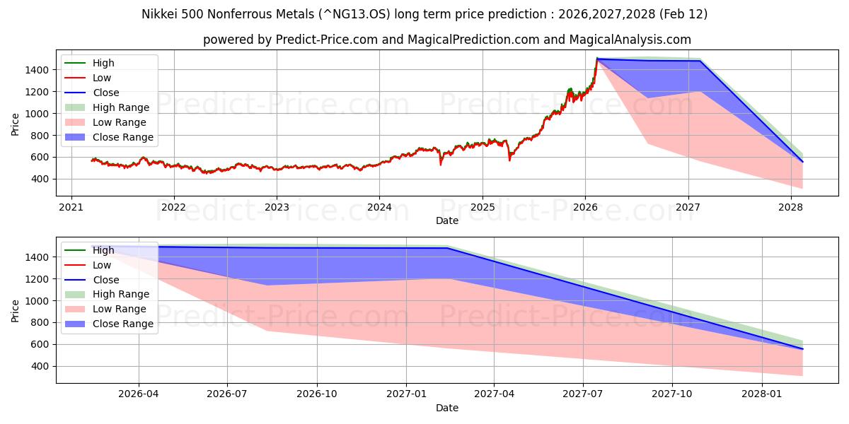 Maximale en minimale Nikkei 500 Nichteisenmetalle lange termijn prijsvoorspelling voor 2026,2027,2028