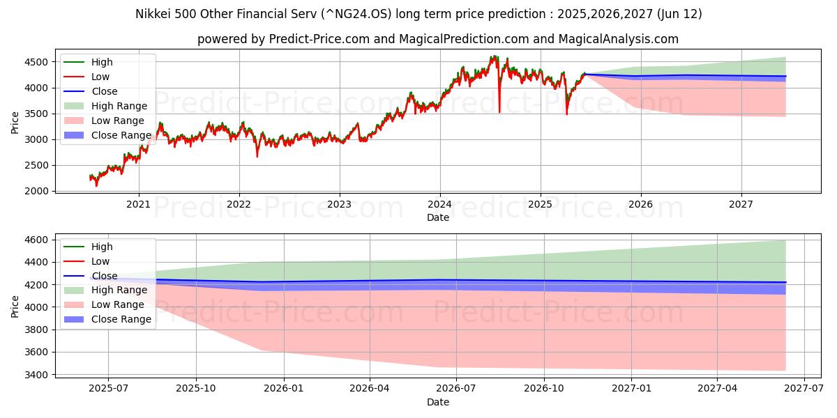 حداکثر و حداقل پیش‌بینی قیمت بلندمدت سایر خدمات مالی Nikkei 500 برای 2025,2026,2027