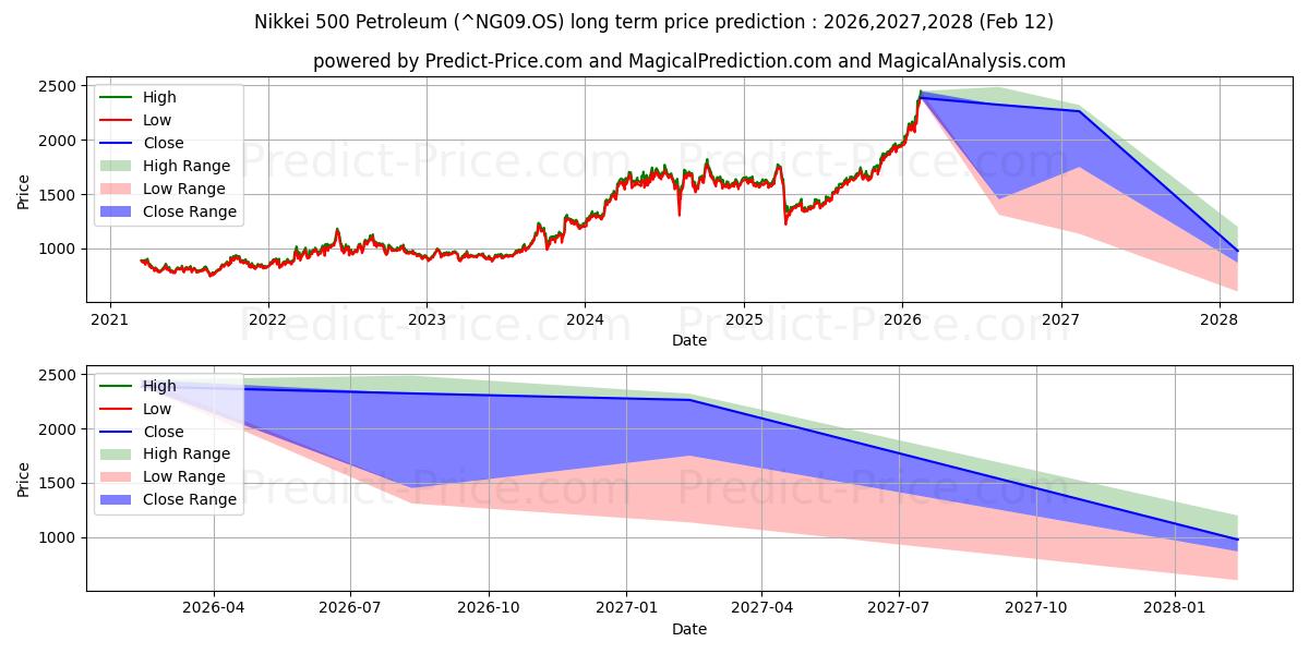 Maksimale og minimale langsiktige prisforutsigelser for Nikkei 500 Petroleum