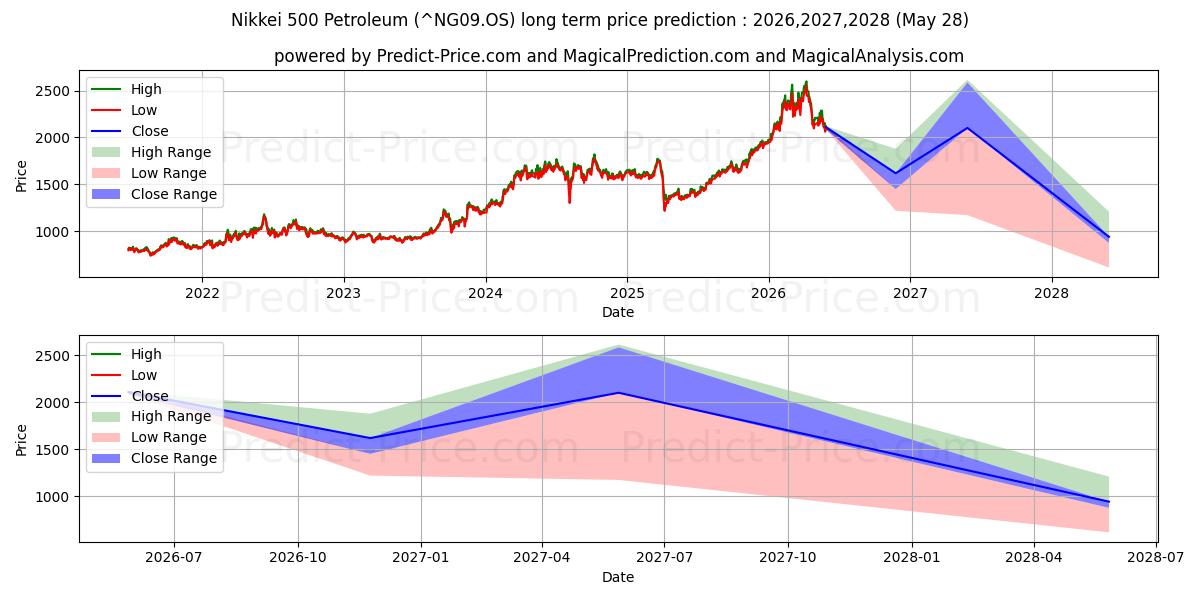 日経500石油の長期価格予測の最大と最小2026,2027,2028