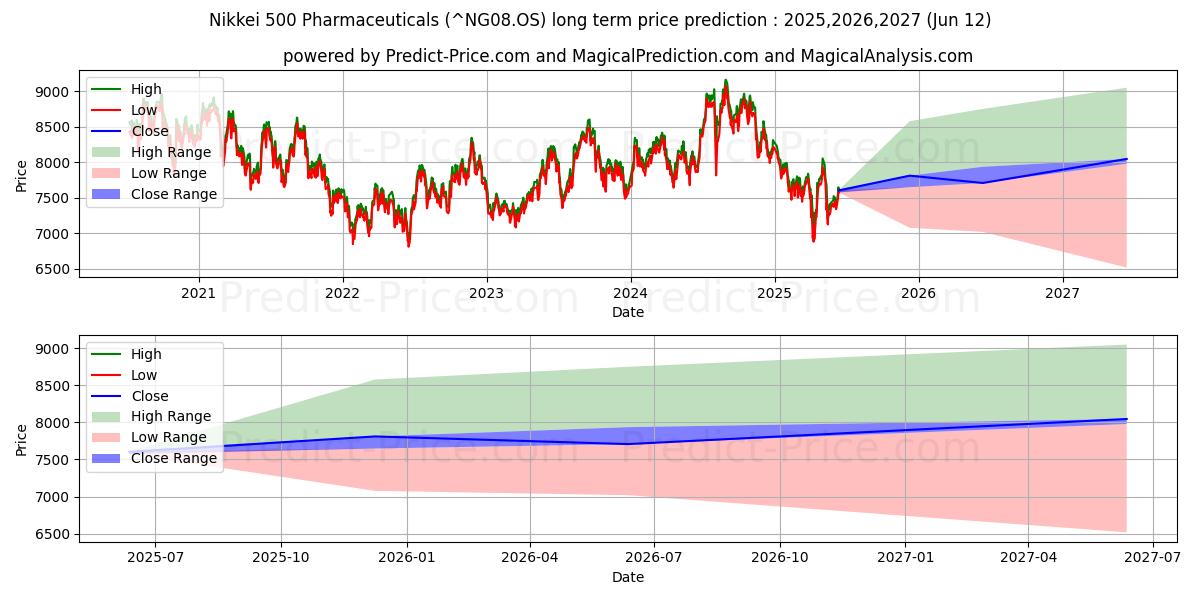 Maksimale og minimale prisforudsigelser på lang sigt for Nikkei 500 Pharmaceuticals