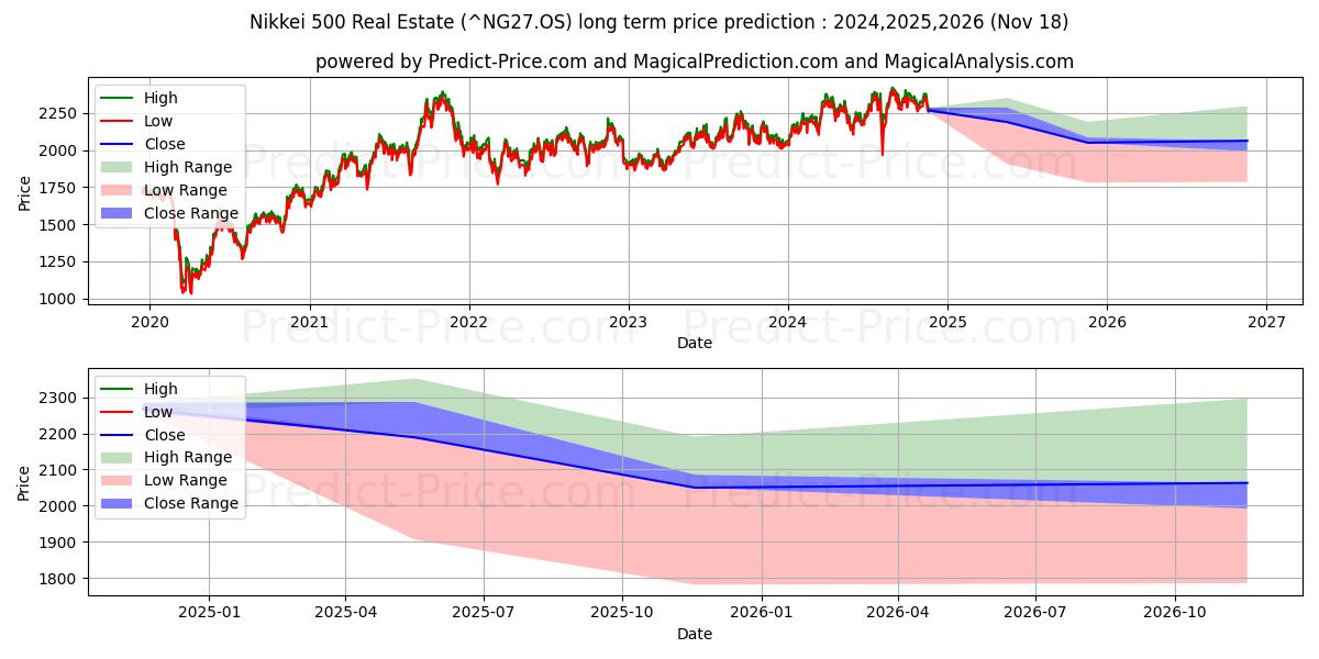 حداکثر و حداقل پیش‌بینی قیمت بلندمدت املاک و مستغلات Nikkei 500 برای 2024,2025,2026