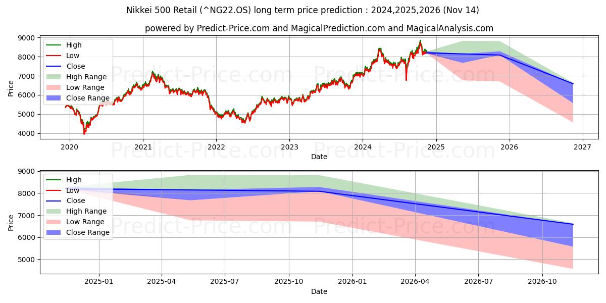 Maksimale og minimale prisforudsigelser på lang sigt for Nikkei 500 Detail