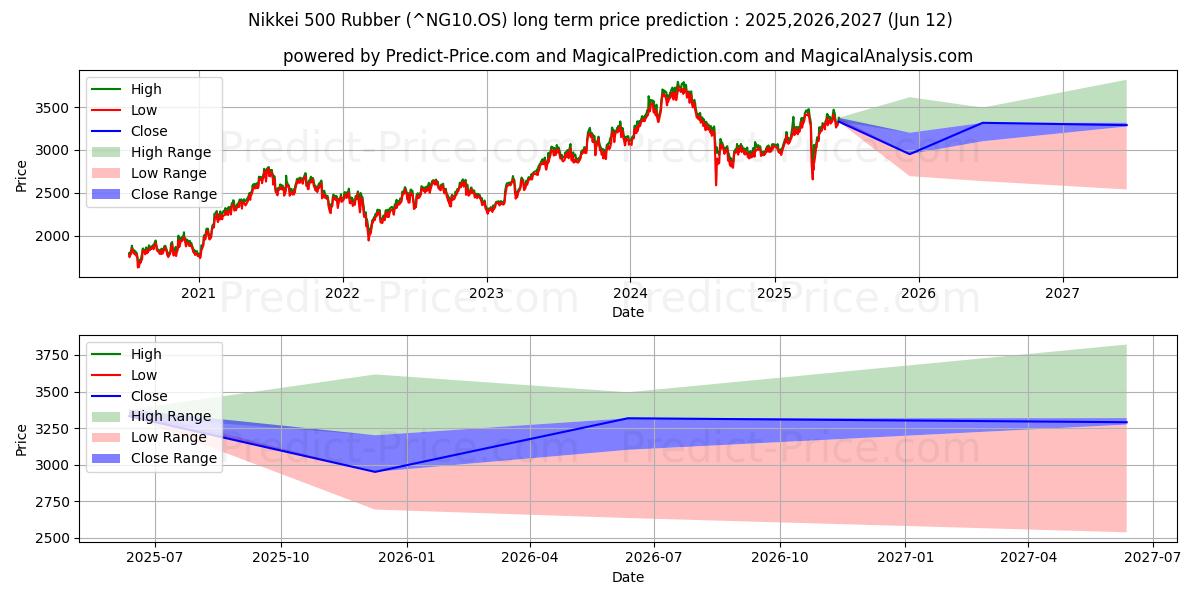 حداکثر و حداقل پیش‌بینی قیمت بلندمدت لاستیک Nikkei 500 برای 2025,2026,2027