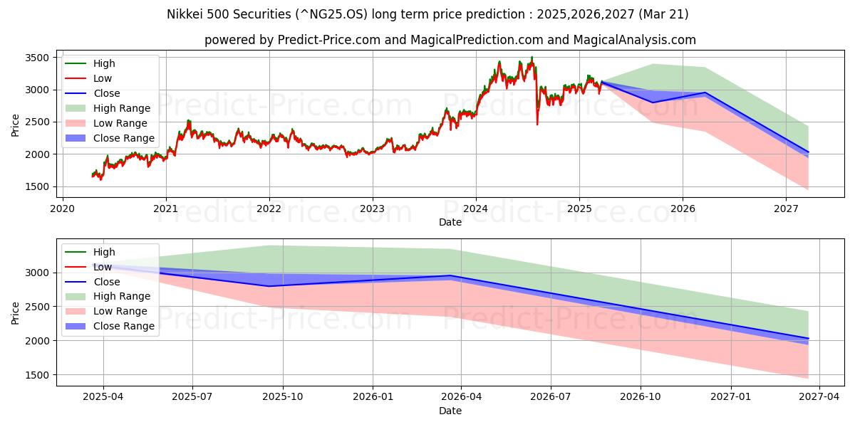 حداکثر و حداقل پیش‌بینی قیمت بلندمدت اوراق بهادار Nikkei 500 برای 2025,2026,2027