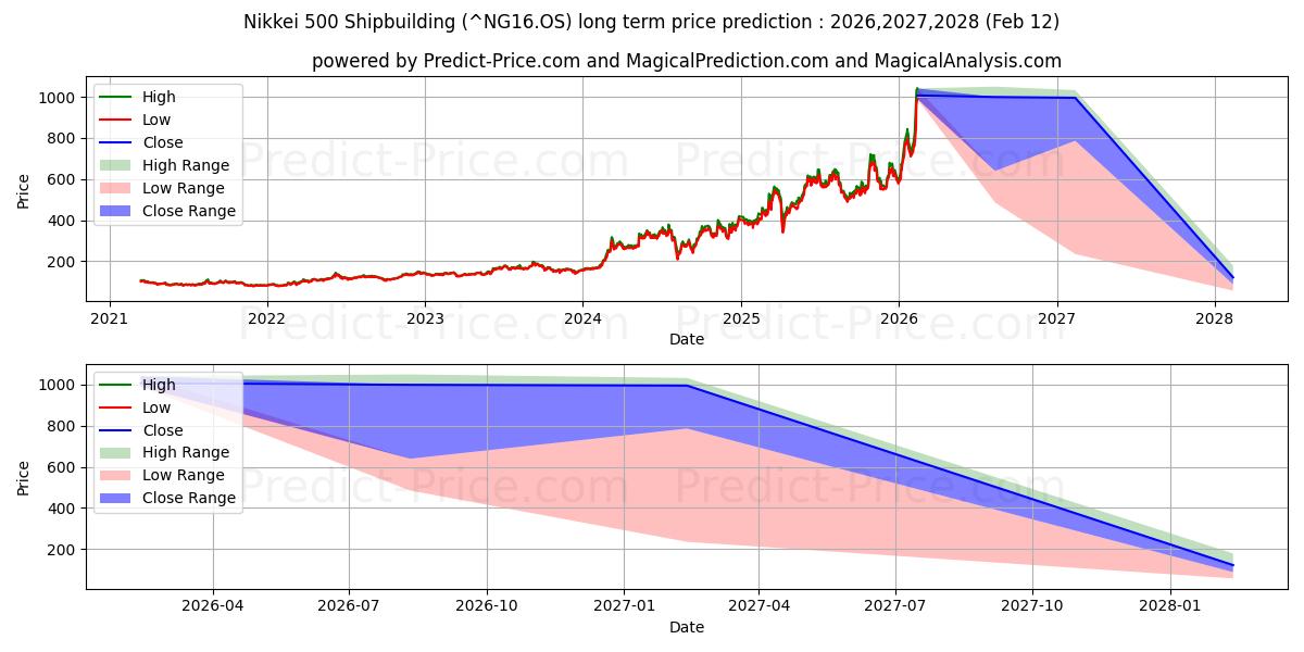 Maksimale og minimale prisforudsigelser på lang sigt for Nikkei 500 skibsbygning
