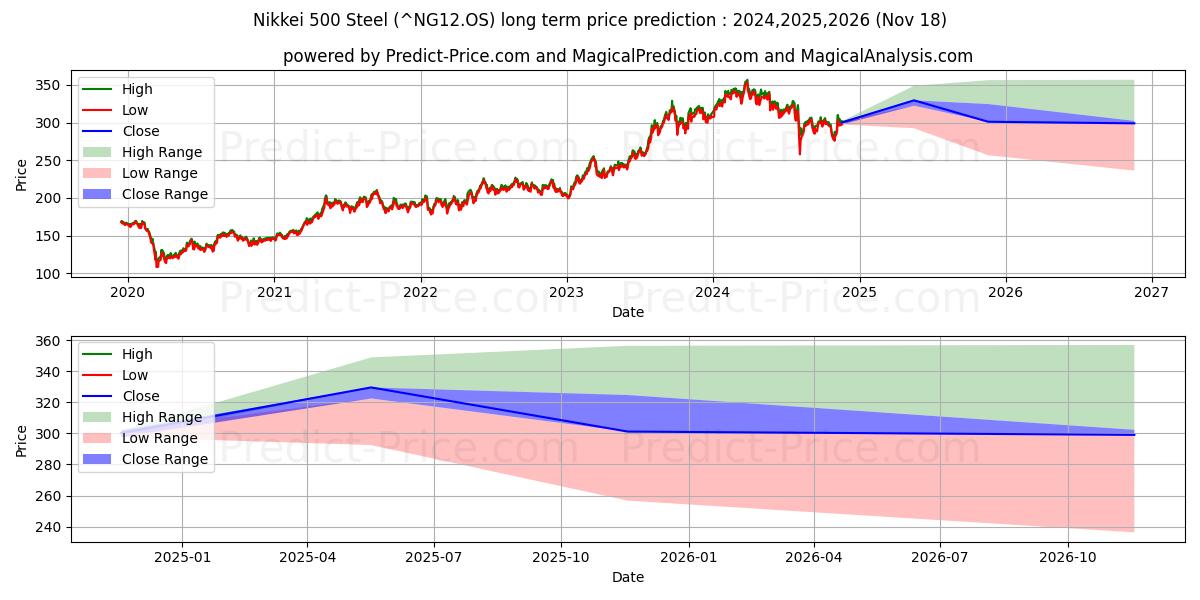닛케이 500 철강 장기 가격 예측의 최대 및 최소 값 2024,2025,2026
