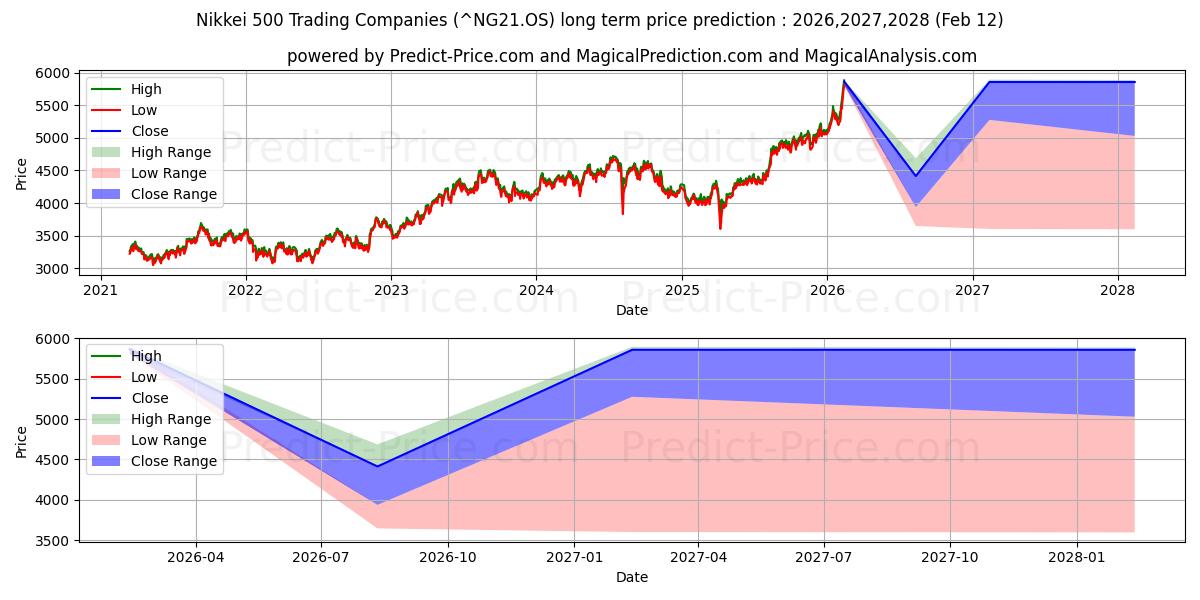 Prévision du prix à long terme maximum et minimum pour Sociétés commerciales du Nikkei 500