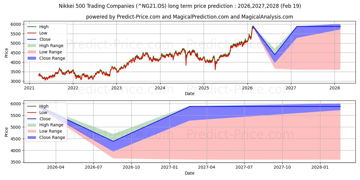 Maximum and minimum Nikkei 500 Trading Companies long-term price forecast for 2026,2027,2028