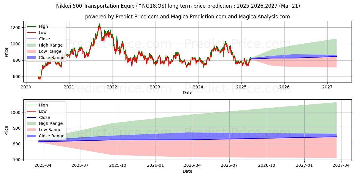 حداکثر و حداقل پیش‌بینی قیمت بلندمدت تجهیزات حمل و نقل Nikkei 500 برای 2025,2026,2027