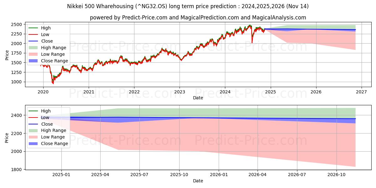 닛케이 500 창고업 장기 가격 예측의 최대 및 최소 값 2024,2025,2026