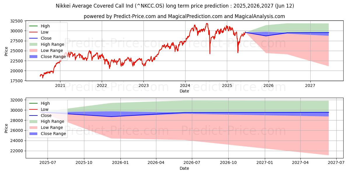 Maximum and minimum Nikkei Average Covered Call Ind long-term price forecast for 2025,2026,2027