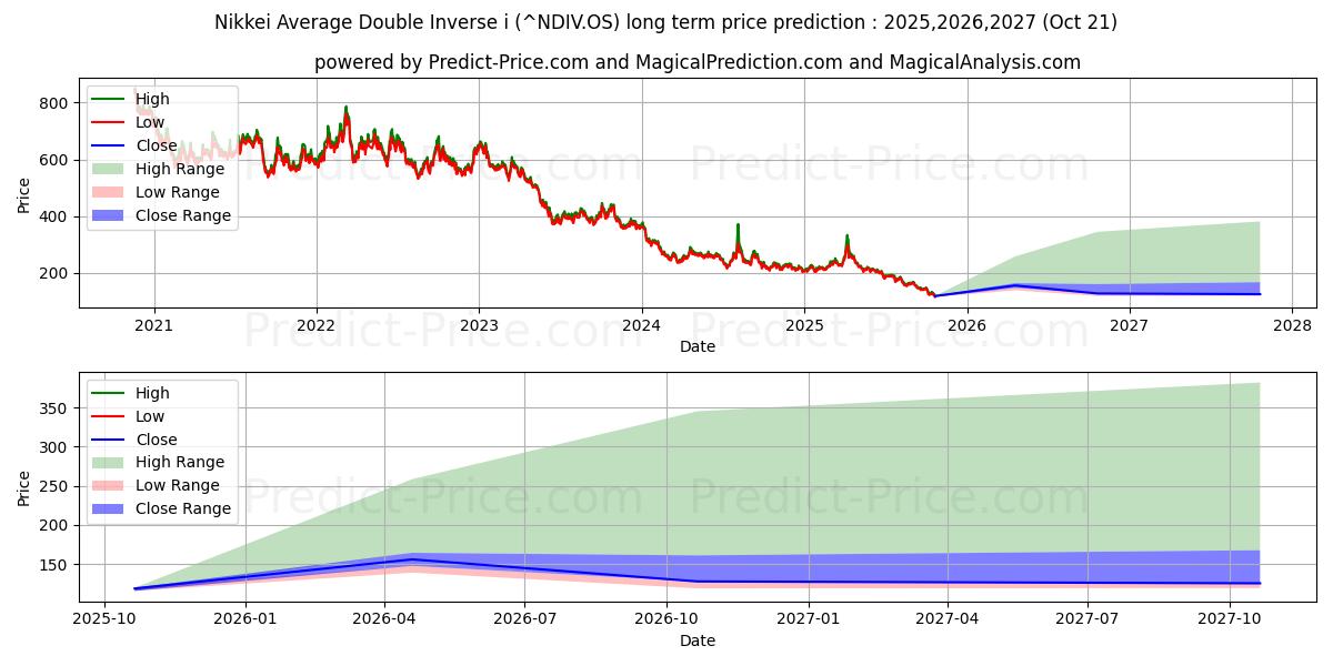 最大和最小的日经平均指数双逆 i长期价格预测为2025,2026,2027