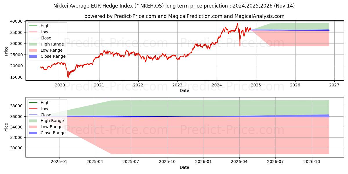 Previsione del prezzo massimo e minimo a lungo termine per Indice Nikkei Average EUR Hedge