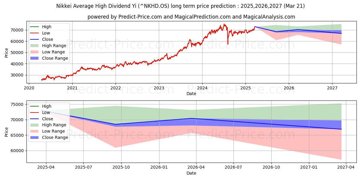 Nikkei Ortalama Yüksek Temettü Yi uzun vadeli fiyat tahmini için maksimum ve minimum
