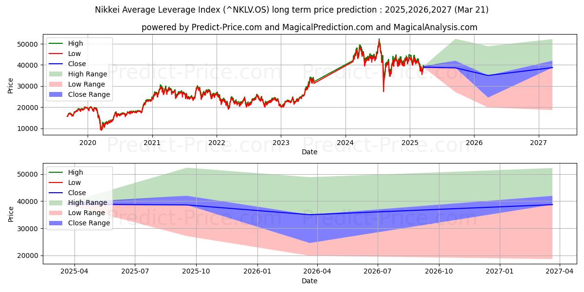 닛케이 평균 레버리지 지수 장기 가격 예측의 최대 및 최소 값 2025,2026,2027