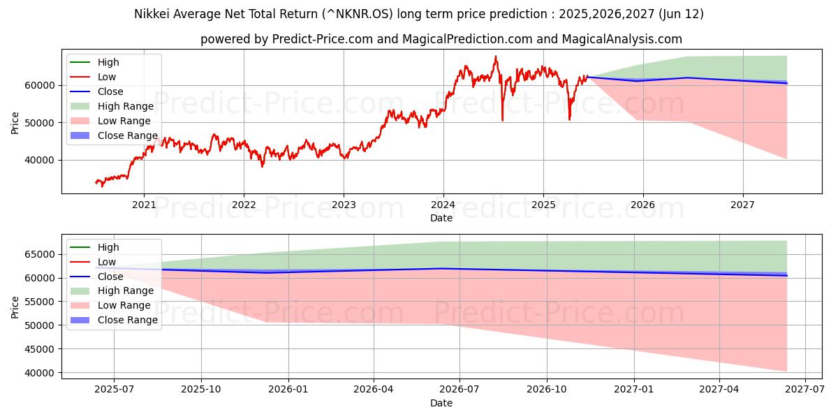توقع أقصى وأدنى سعر طويل المدى لـ مؤشر نيكاي متوسط ​​صافي العائد الإجمالي في 2025,2026,2027