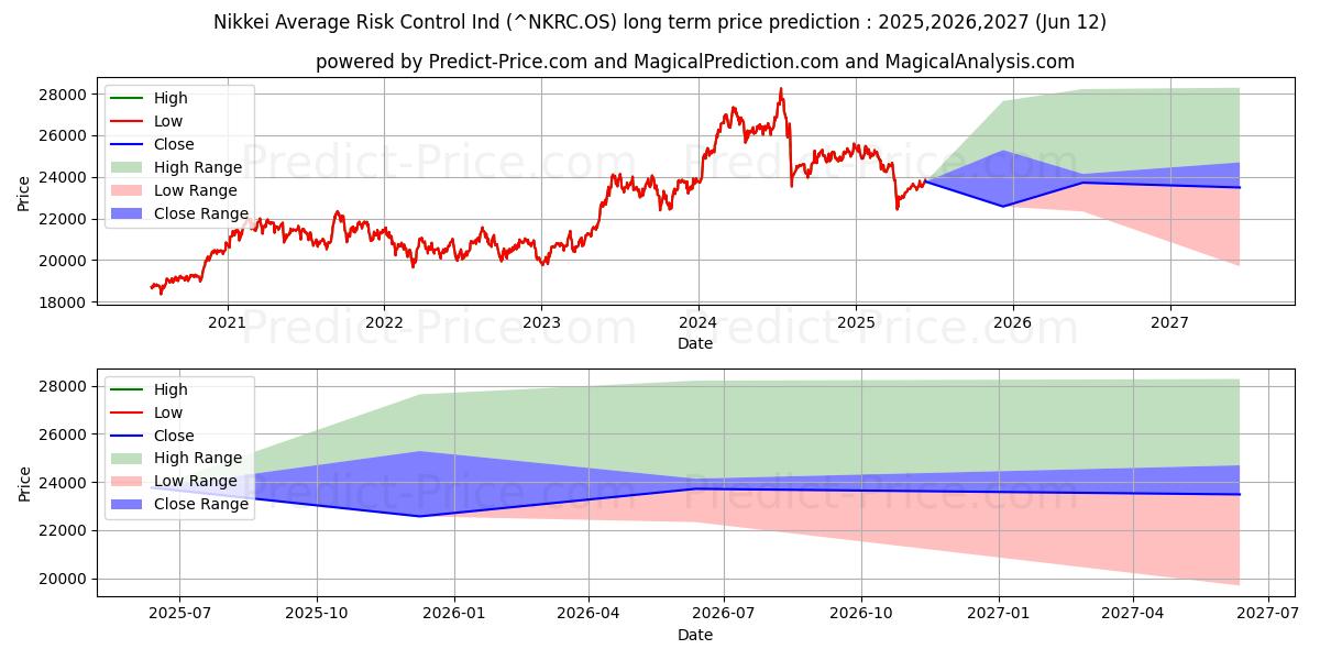 حداکثر و حداقل پیش‌بینی قیمت بلندمدت شاخص کنترل ریسک میانگین نیکی برای 2025,2026,2027