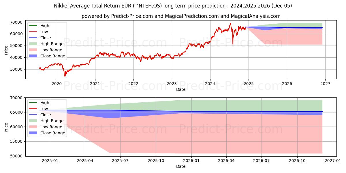 最大和最小的日经平均总回报欧元长期价格预测为2024,2025,2026