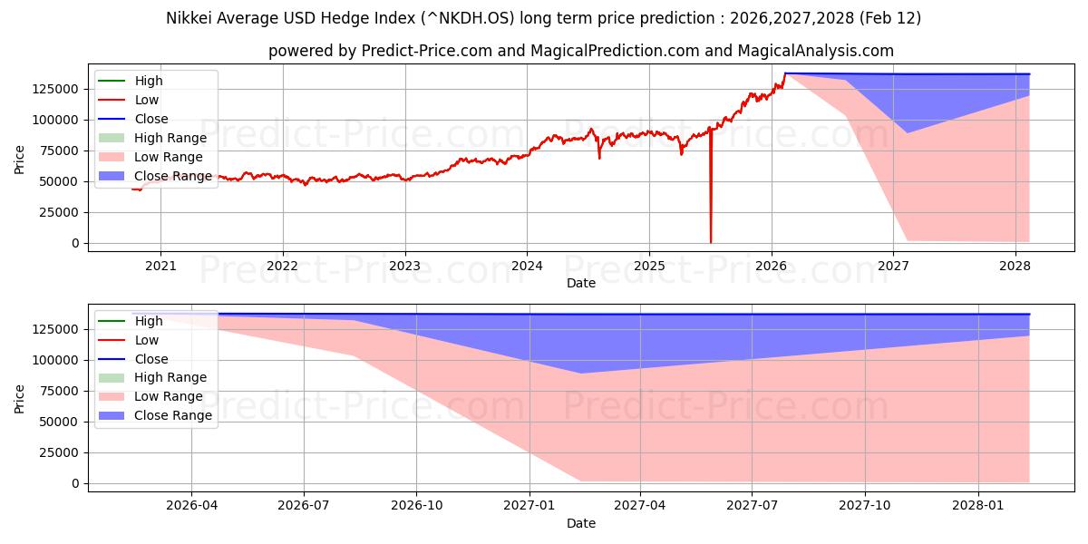 Previsione del prezzo massimo e minimo a lungo termine per Indice Nikkei Average Hedge