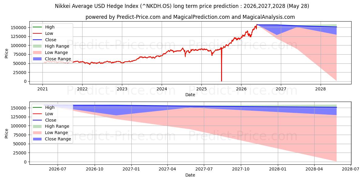Maximale en minimale Nikkei Gemiddelde Hedge-index langetermijn prijsvoorspelling voor 2026,2027,2028