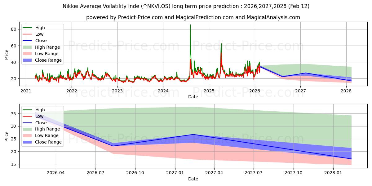 Nikkei Ortalama Volatilite Endeksi uzun vadeli fiyat tahmini için maksimum ve minimum