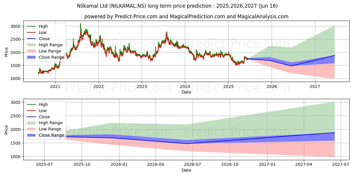 NILKAMAL LTD (NILKAMAL.NS) stock Long-Term Price Forecast: 2025,2026,2027