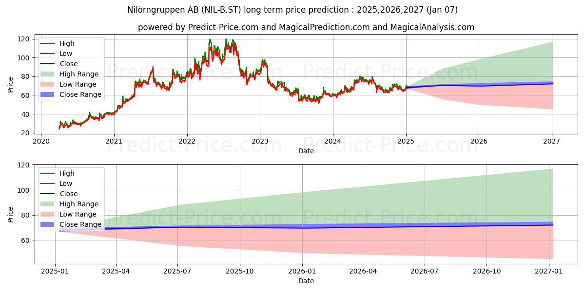 Nilörngruppen AB (NIL/B.ST) stock Long-Term Price Forecast: 2025,2026,2027