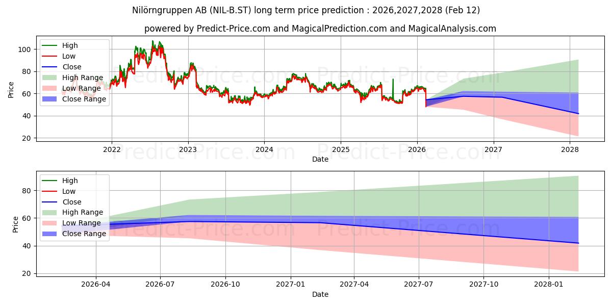 Nilörngruppen ABの長期価格予測の最大と最小2026,2027,2028